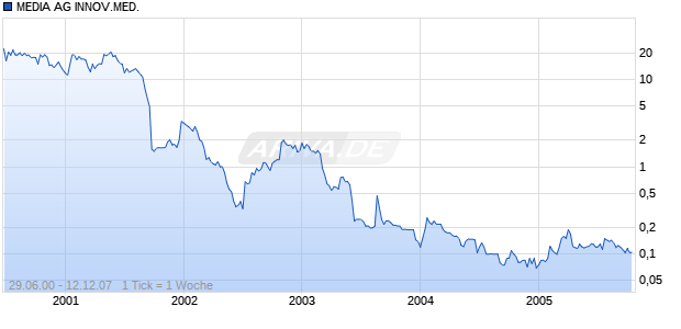 MEDIA AG INNOV.MED. Chart