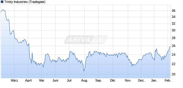 Trinity Industries Aktie Chart