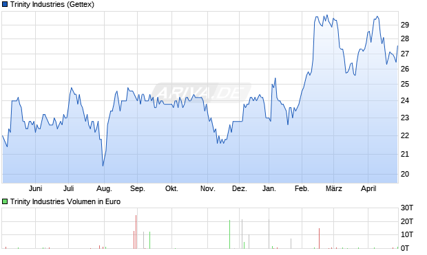 Trinity Industries Aktie Chart