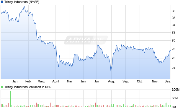 Trinity Industries Aktie Chart
