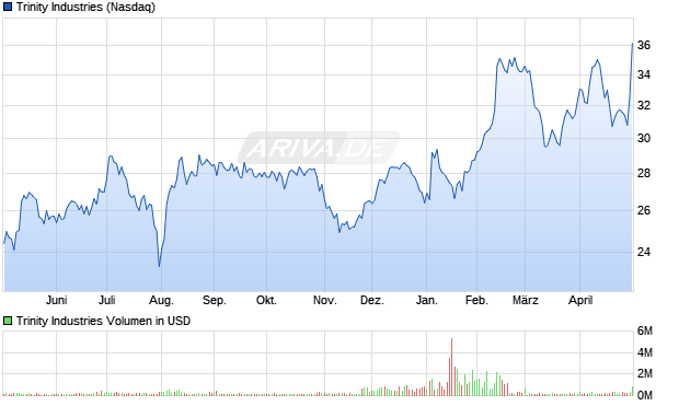 Trinity Industries Aktie Chart
