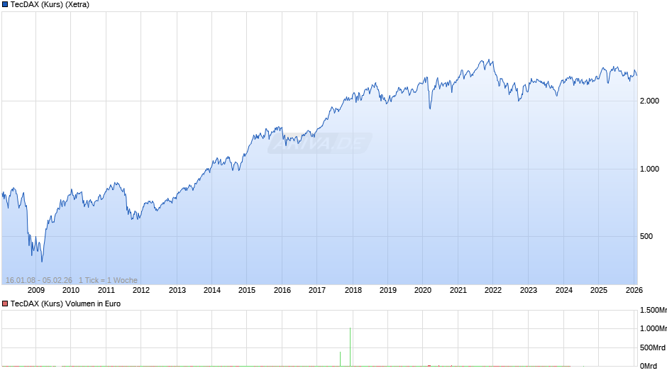 TecDAX (Kurs) Chart