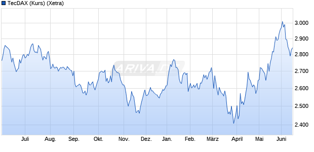 TecDAX (Kurs) Chart