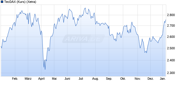 TecDAX (Kurs) Chart