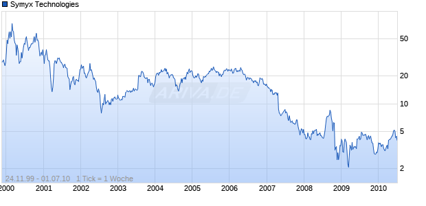 Symyx Technologies Chart