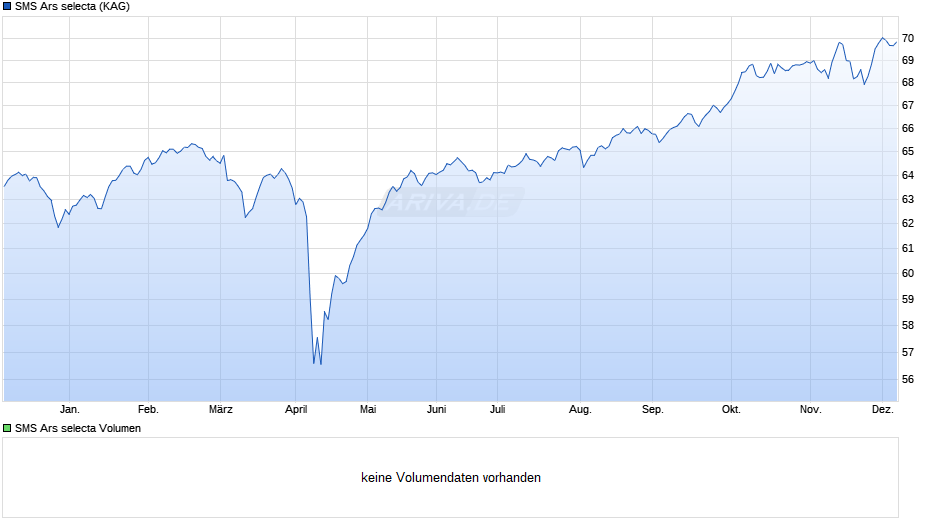 SMS Ars selecta Chart