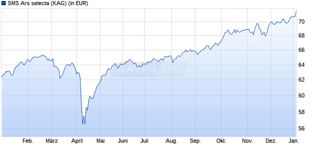 Performance des SMS Ars selecta (WKN 941075, ISIN LU0118271369)