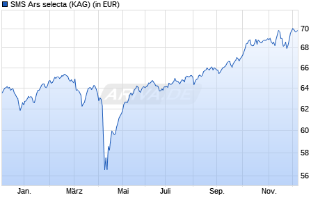 Performance des SMS Ars selecta (WKN 941075, ISIN LU0118271369)
