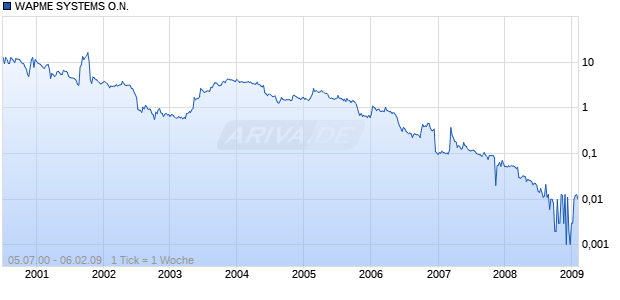 WAPME SYSTEMS O.N. Chart
