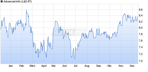 Advanced Info Aktie Chart