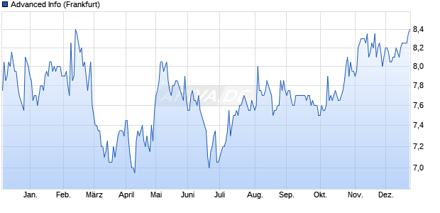Advanced Info Aktie Chart