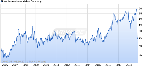 Northwest Natural Gas Company Chart