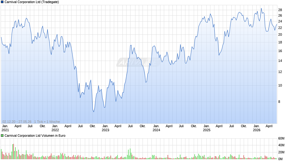 Carnival Chart