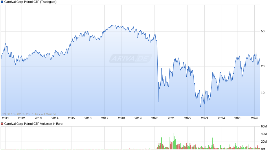 Carnival Corp Paired CTF Chart