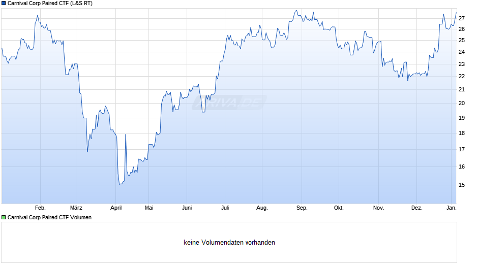 Carnival Corp Paired CTF Chart
