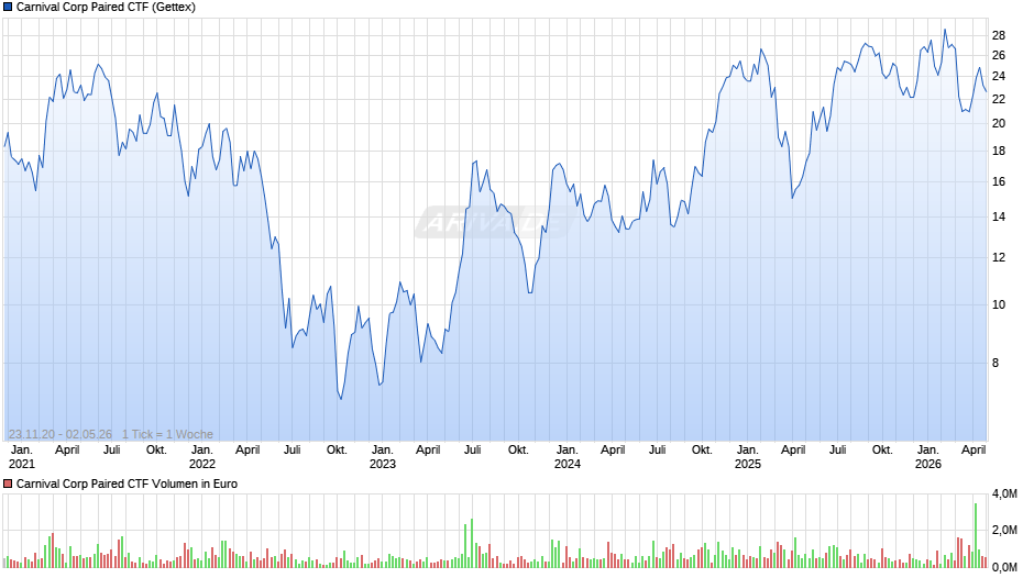 Carnival Corp Paired CTF Chart