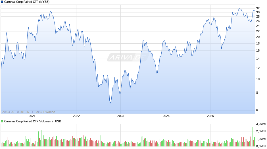 Carnival Corp Paired CTF Chart