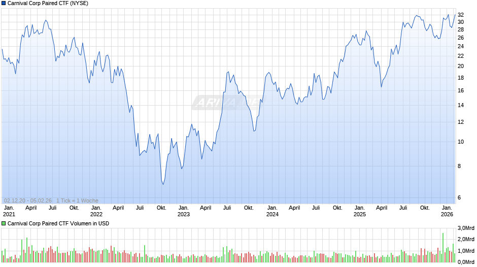 Carnival Corp Paired CTF Chart