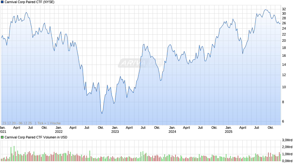 Carnival Corp Paired CTF Chart