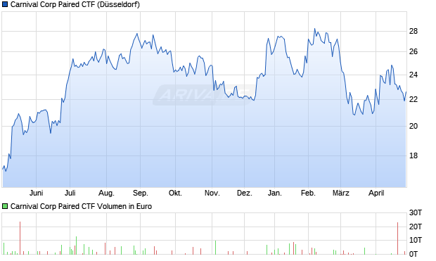 Carnival Corp Paired CTF Aktie Chart