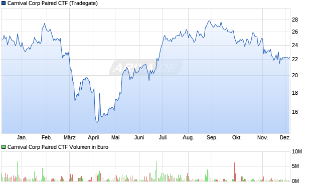 Carnival Corp Paired CTF Aktie Chart