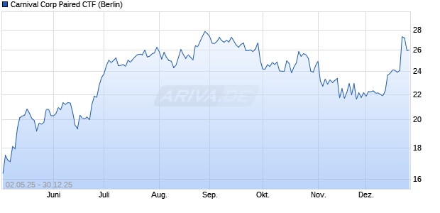 Carnival Corp Paired CTF Aktie Chart