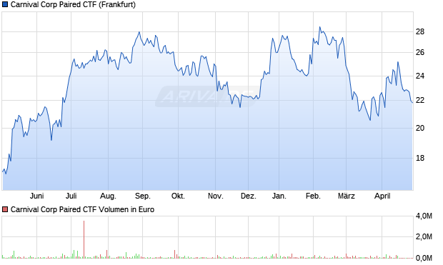 Carnival Corp Paired CTF Aktie Chart