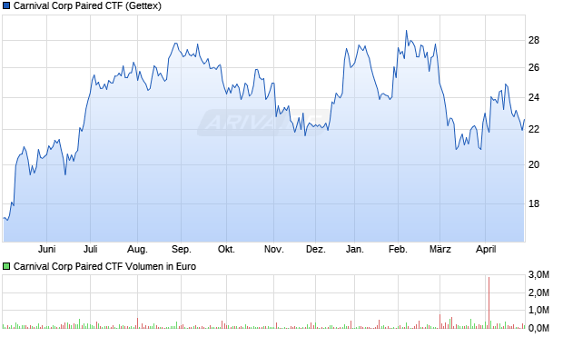 Carnival Corp Paired CTF Aktie Chart