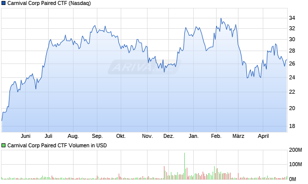 Carnival Corp Paired CTF Aktie Chart