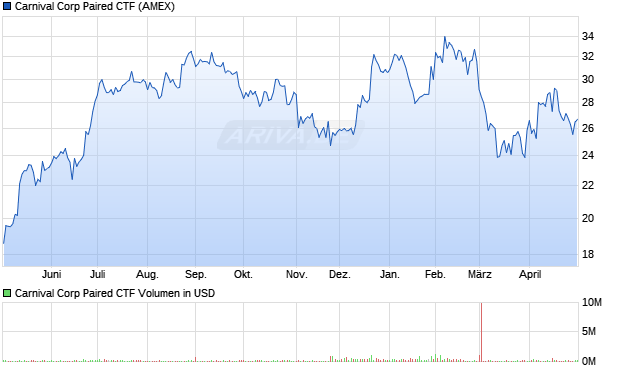 Carnival Corp Paired CTF Aktie Chart