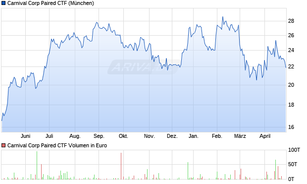 Carnival Corp Paired CTF Aktie Chart