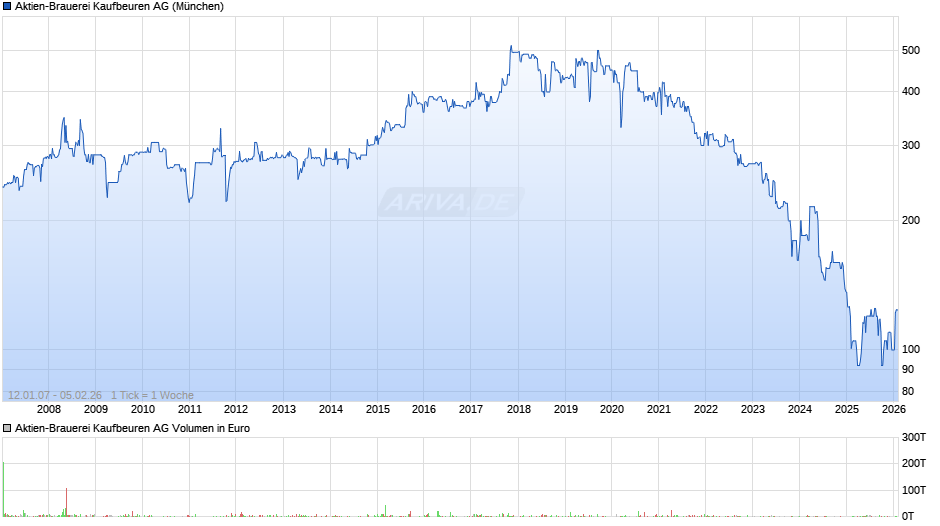 Aktien-Brauerei Kaufbeuren Chart