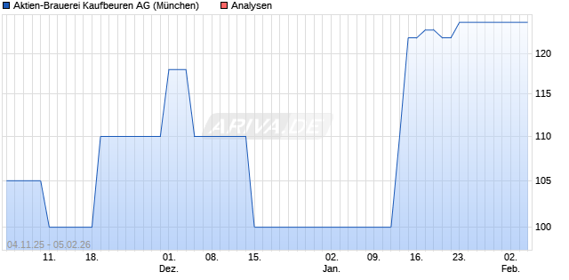 Aktien-Brauerei Kaufbeuren Aktie