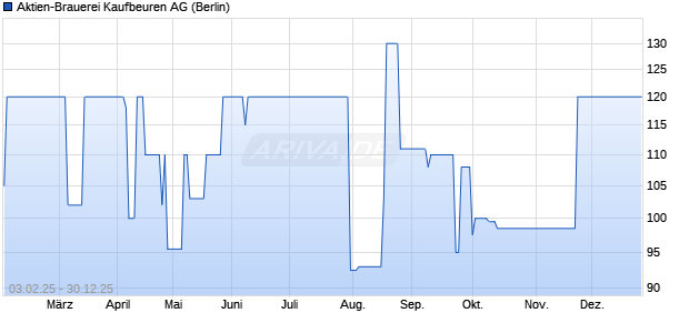 Aktien-Brauerei Kaufbeuren Aktie Chart