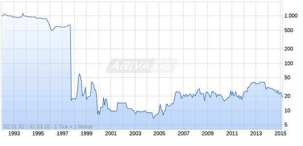 Cloppenburg Automobil Chart