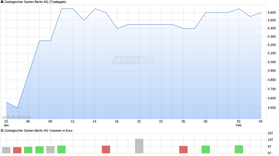 Zoologischer Garten Berlin Chart
