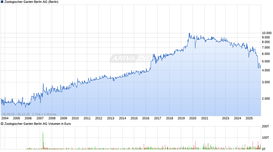 Zoologischer Garten Berlin Chart