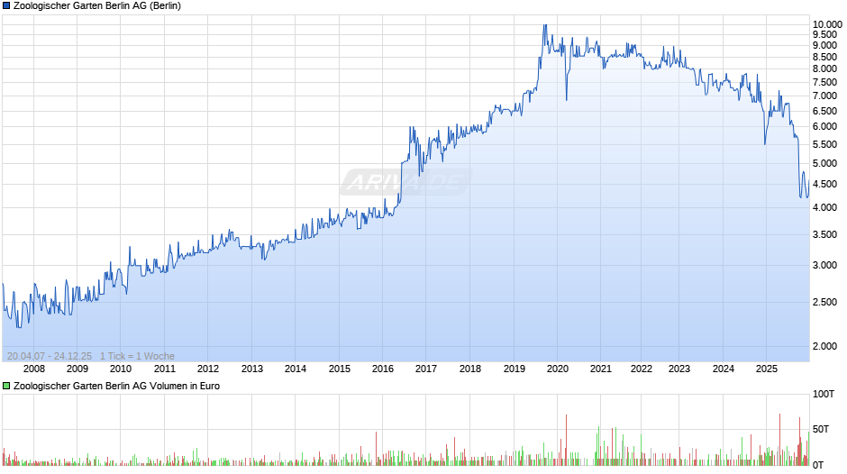 Zoologischer Garten Berlin Chart