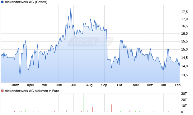 Alexanderwerk Aktie Chart