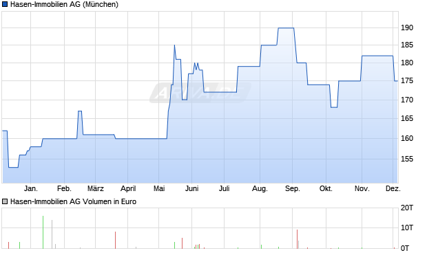 Hasen-Immobilien Aktie Chart