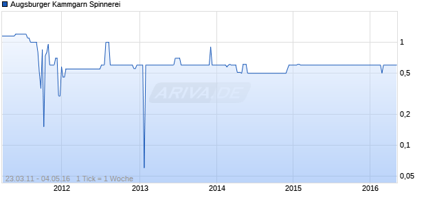 Augsburger Kammgarn Spinnerei Chart