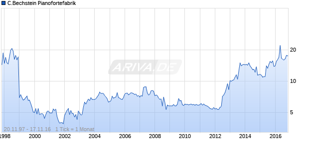 C.Bechstein Pianofortefabrik Chart