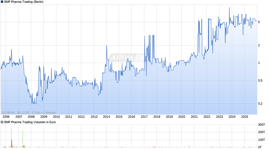 BMP Pharma Trading Chart