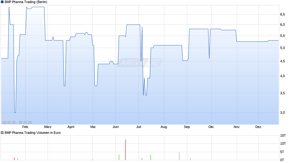 BMP Pharma Trading Chart