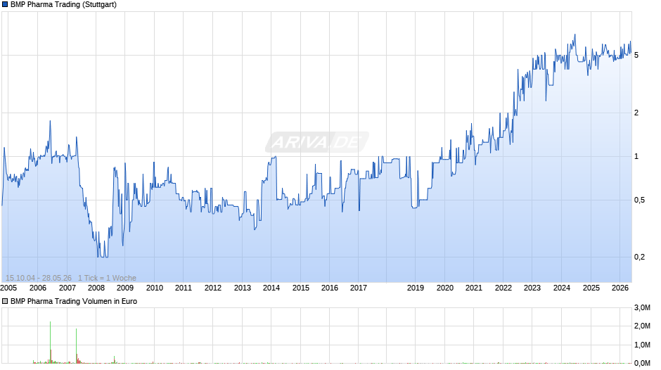 BMP Pharma Trading Chart