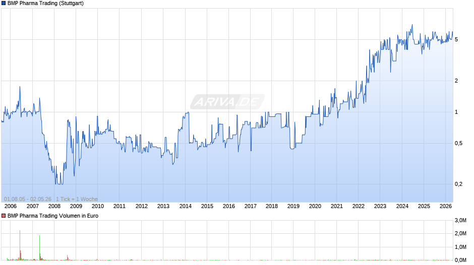 BMP Pharma Trading Chart