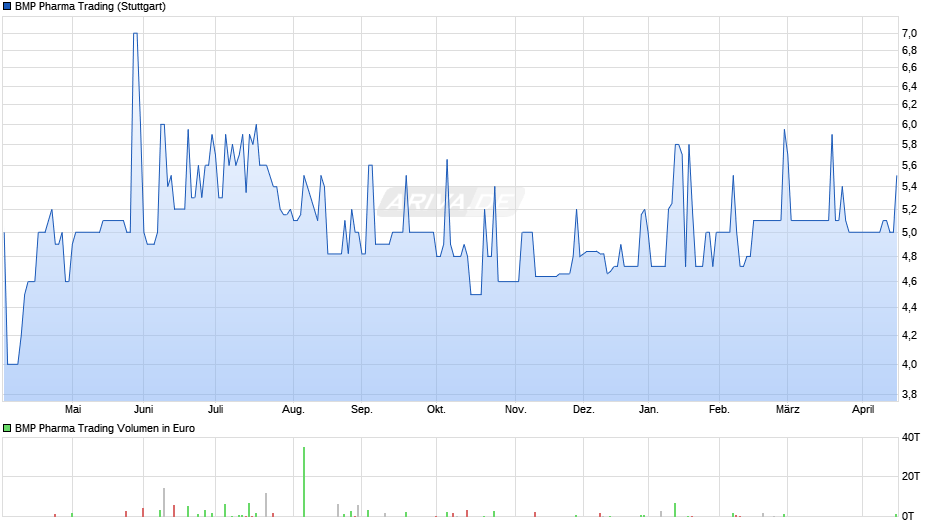 BMP Pharma Trading Chart
