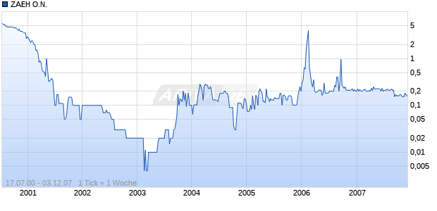 ZAEH O.N. Chart