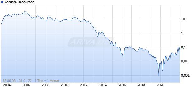 Cardero Resources Chart