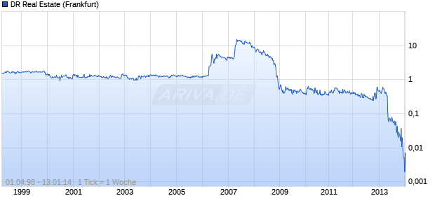 DR Real Estate Chart